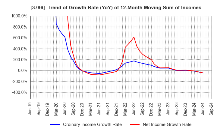 3796 e-Seikatsu Co.,Ltd.: Trend of Growth Rate (YoY) of 12-Month Moving Sum of Incomes