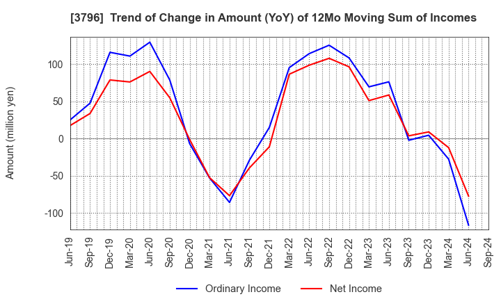 3796 e-Seikatsu Co.,Ltd.: Trend of Change in Amount (YoY) of 12Mo Moving Sum of Incomes