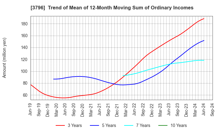 3796 e-Seikatsu Co.,Ltd.: Trend of Mean of 12-Month Moving Sum of Ordinary Incomes