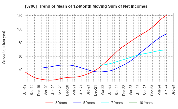 3796 e-Seikatsu Co.,Ltd.: Trend of Mean of 12-Month Moving Sum of Net Incomes