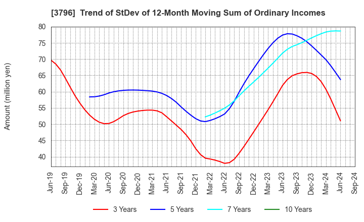 3796 e-Seikatsu Co.,Ltd.: Trend of StDev of 12-Month Moving Sum of Ordinary Incomes