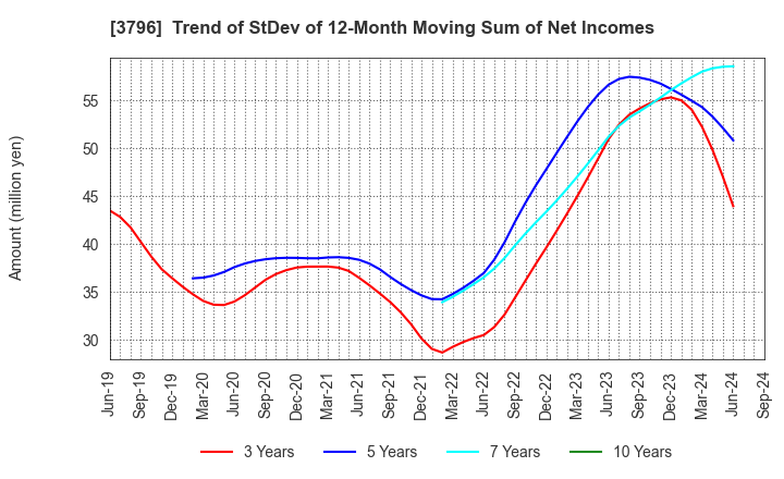 3796 e-Seikatsu Co.,Ltd.: Trend of StDev of 12-Month Moving Sum of Net Incomes