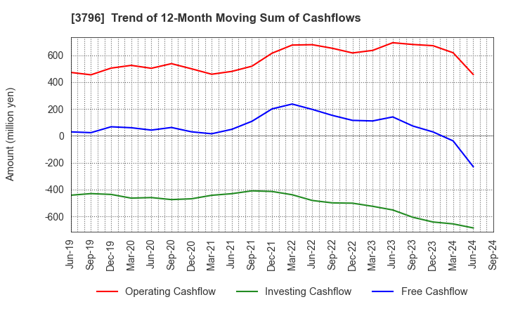 3796 e-Seikatsu Co.,Ltd.: Trend of 12-Month Moving Sum of Cashflows