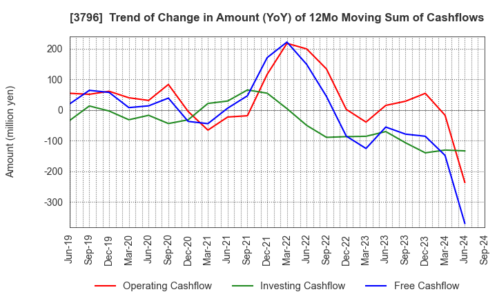 3796 e-Seikatsu Co.,Ltd.: Trend of Change in Amount (YoY) of 12Mo Moving Sum of Cashflows