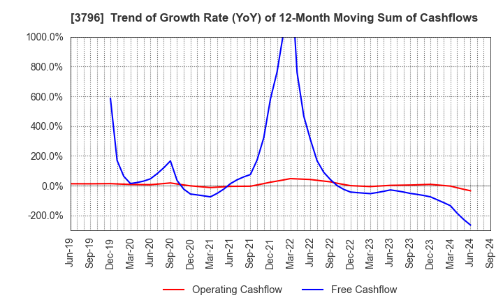 3796 e-Seikatsu Co.,Ltd.: Trend of Growth Rate (YoY) of 12-Month Moving Sum of Cashflows