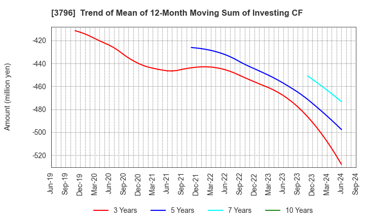 3796 e-Seikatsu Co.,Ltd.: Trend of Mean of 12-Month Moving Sum of Investing CF