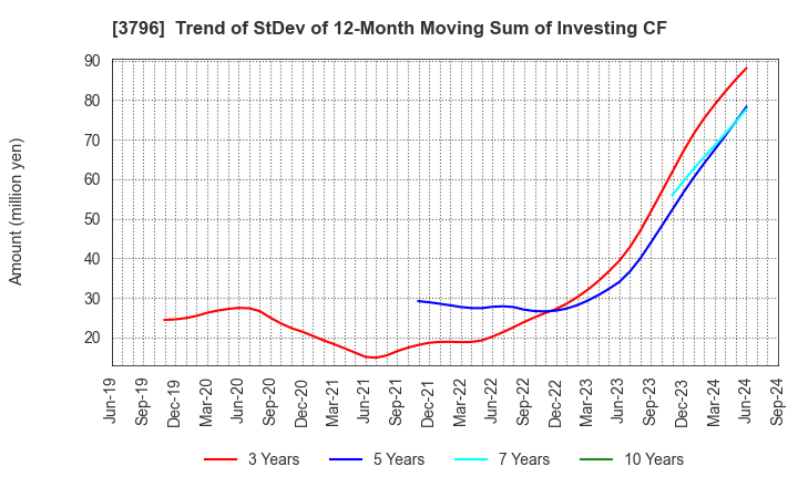 3796 e-Seikatsu Co.,Ltd.: Trend of StDev of 12-Month Moving Sum of Investing CF