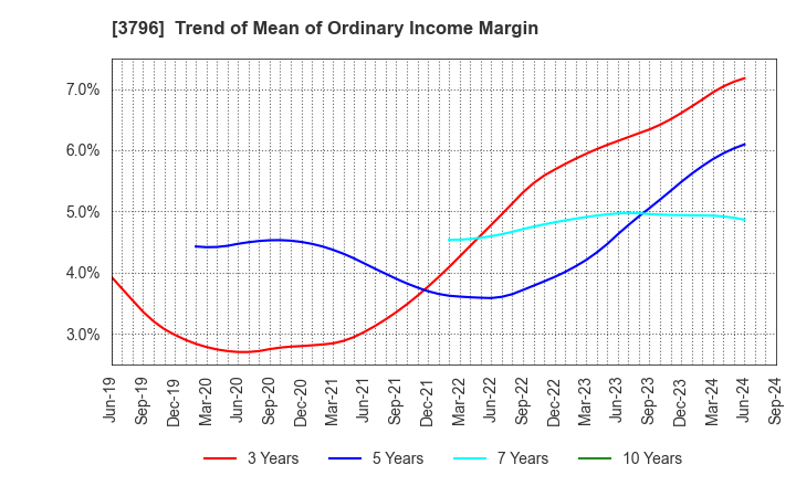 3796 e-Seikatsu Co.,Ltd.: Trend of Mean of Ordinary Income Margin