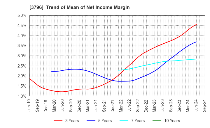 3796 e-Seikatsu Co.,Ltd.: Trend of Mean of Net Income Margin