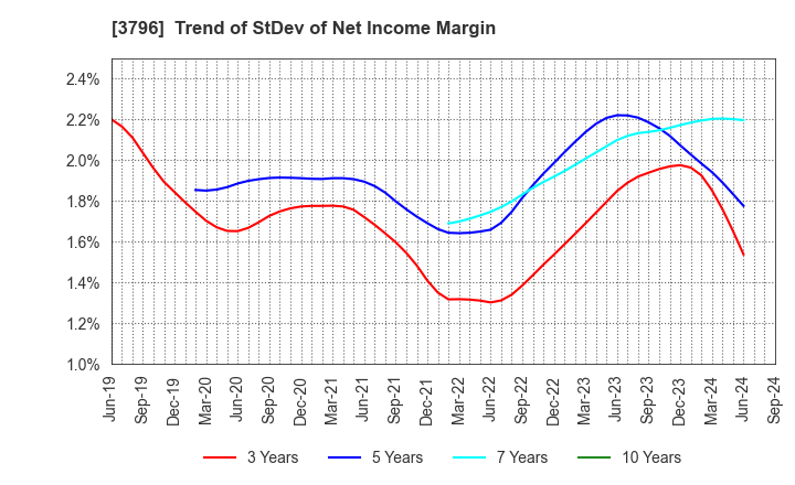 3796 e-Seikatsu Co.,Ltd.: Trend of StDev of Net Income Margin