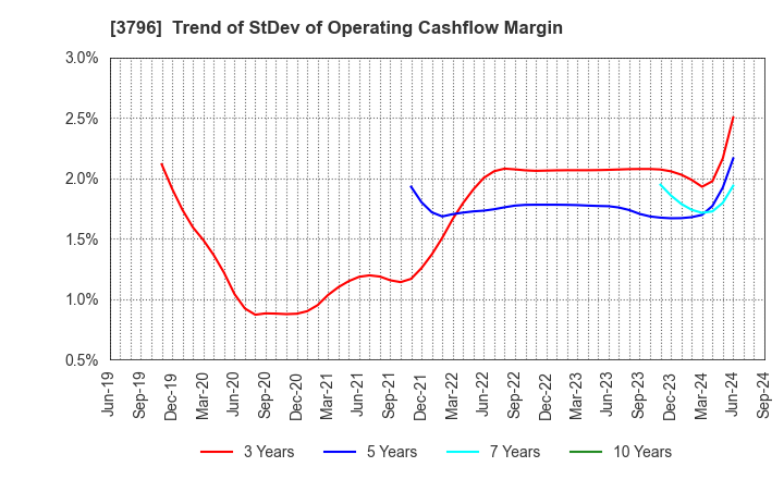 3796 e-Seikatsu Co.,Ltd.: Trend of StDev of Operating Cashflow Margin