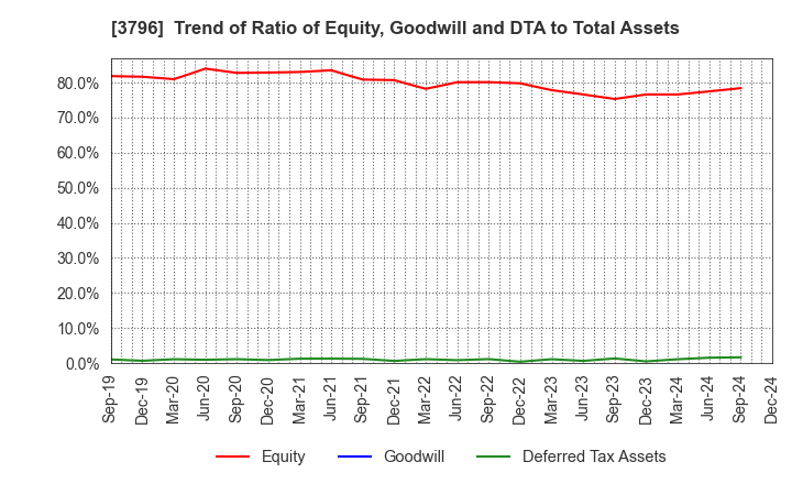 3796 e-Seikatsu Co.,Ltd.: Trend of Ratio of Equity, Goodwill and DTA to Total Assets