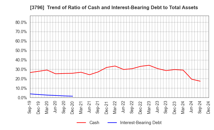 3796 e-Seikatsu Co.,Ltd.: Trend of Ratio of Cash and Interest-Bearing Debt to Total Assets