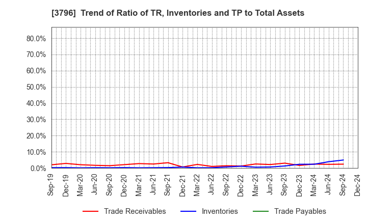 3796 e-Seikatsu Co.,Ltd.: Trend of Ratio of TR, Inventories and TP to Total Assets