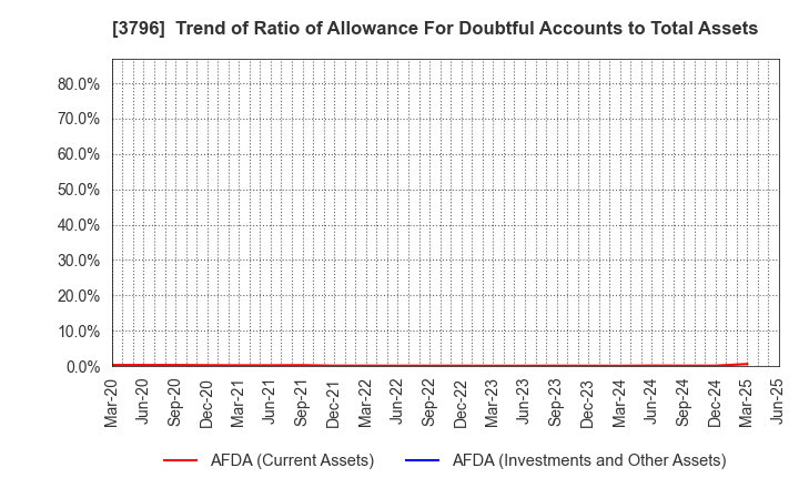 3796 e-Seikatsu Co.,Ltd.: Trend of Ratio of Allowance For Doubtful Accounts to Total Assets