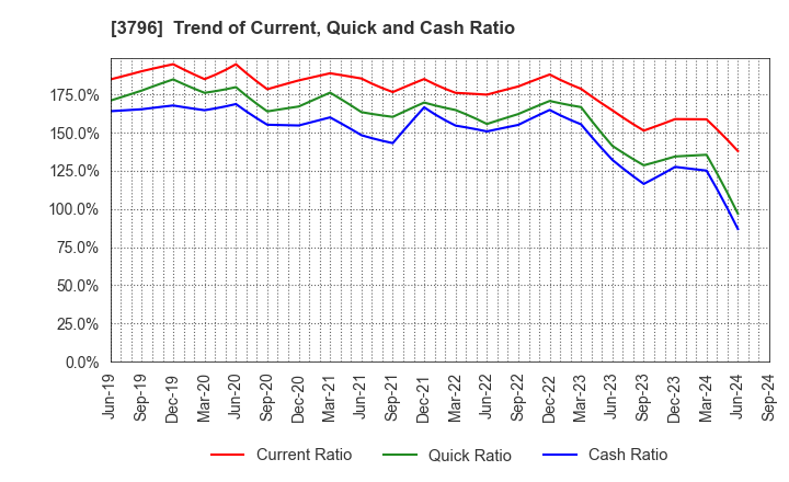 3796 e-Seikatsu Co.,Ltd.: Trend of Current, Quick and Cash Ratio