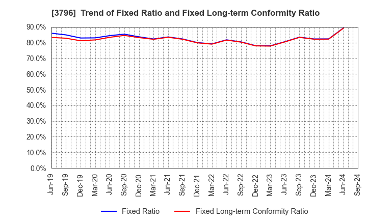 3796 e-Seikatsu Co.,Ltd.: Trend of Fixed Ratio and Fixed Long-term Conformity Ratio