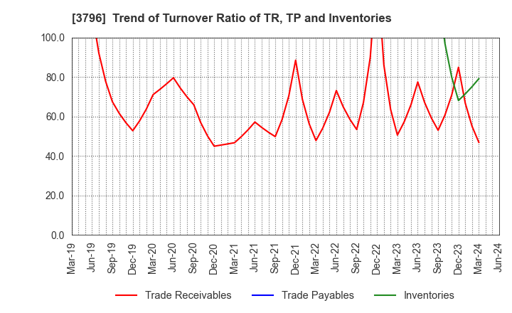 3796 e-Seikatsu Co.,Ltd.: Trend of Turnover Ratio of TR, TP and Inventories