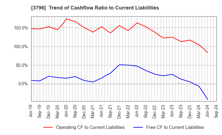 3796 e-Seikatsu Co.,Ltd.: Trend of Cashflow Ratio to Current Liabilities