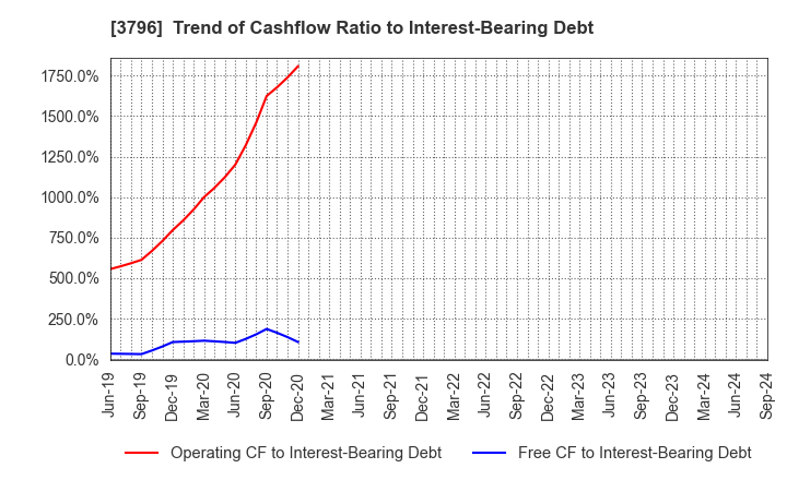 3796 e-Seikatsu Co.,Ltd.: Trend of Cashflow Ratio to Interest-Bearing Debt