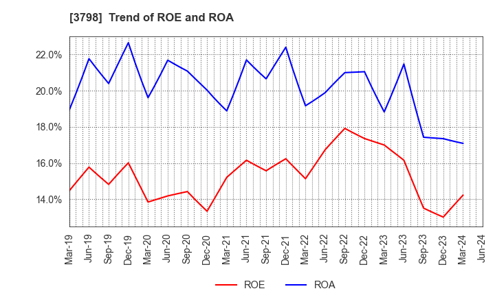 3798 ULS Group, Inc.: Trend of ROE and ROA