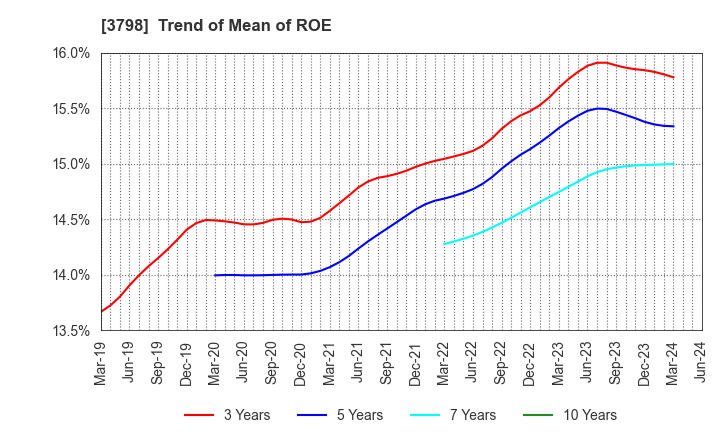 3798 ULS Group, Inc.: Trend of Mean of ROE