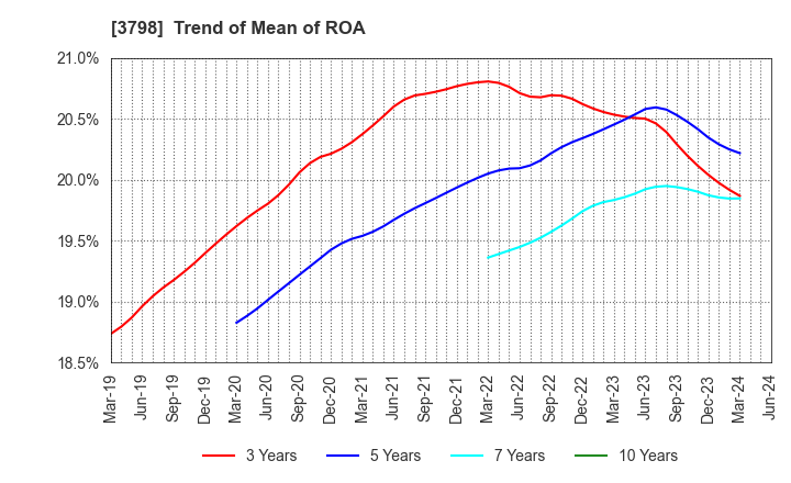 3798 ULS Group, Inc.: Trend of Mean of ROA