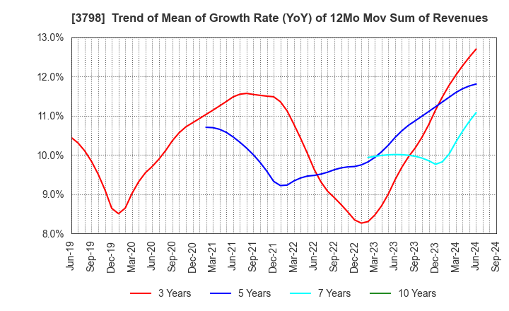 3798 ULS Group, Inc.: Trend of Mean of Growth Rate (YoY) of 12Mo Mov Sum of Revenues