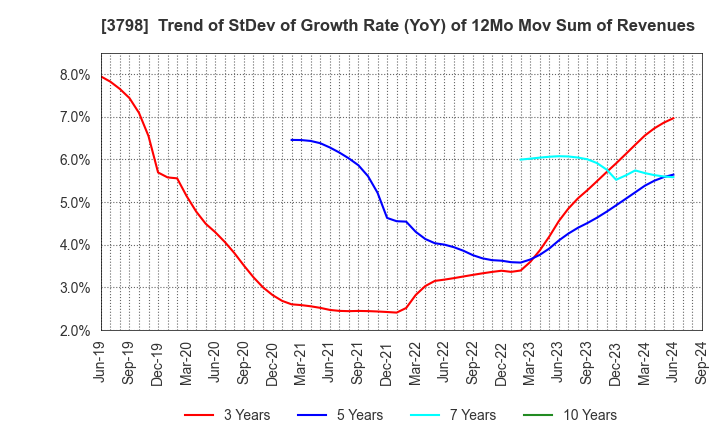 3798 ULS Group, Inc.: Trend of StDev of Growth Rate (YoY) of 12Mo Mov Sum of Revenues