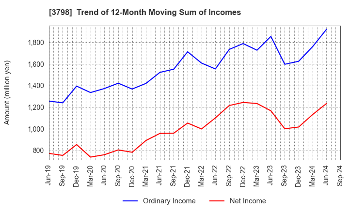 3798 ULS Group, Inc.: Trend of 12-Month Moving Sum of Incomes