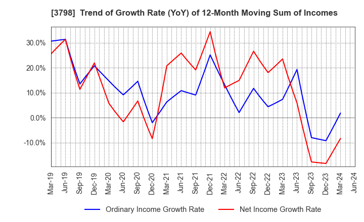 3798 ULS Group, Inc.: Trend of Growth Rate (YoY) of 12-Month Moving Sum of Incomes