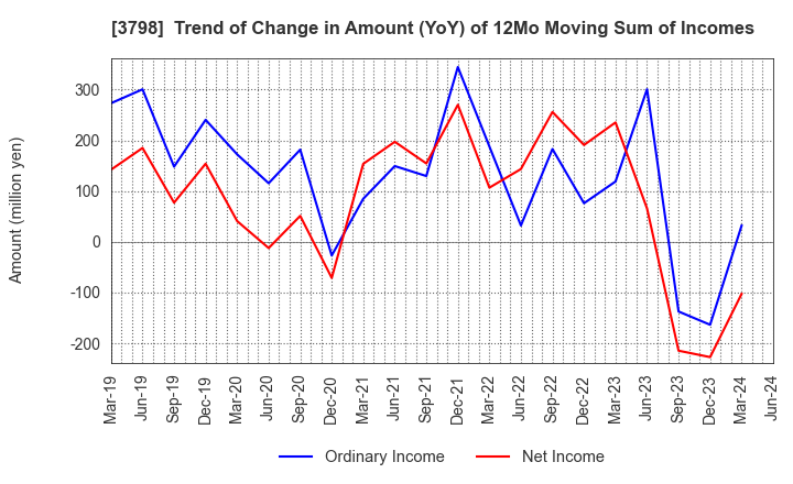3798 ULS Group, Inc.: Trend of Change in Amount (YoY) of 12Mo Moving Sum of Incomes