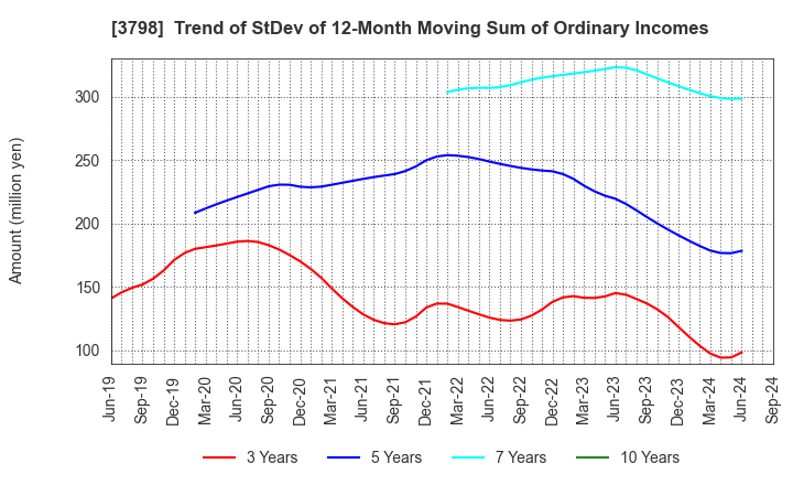 3798 ULS Group, Inc.: Trend of StDev of 12-Month Moving Sum of Ordinary Incomes