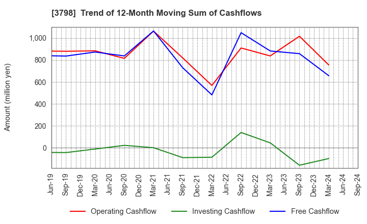 3798 ULS Group, Inc.: Trend of 12-Month Moving Sum of Cashflows