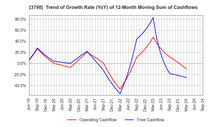 3798 ULS Group, Inc.: Trend of Growth Rate (YoY) of 12-Month Moving Sum of Cashflows