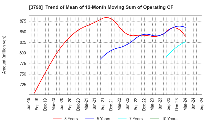 3798 ULS Group, Inc.: Trend of Mean of 12-Month Moving Sum of Operating CF