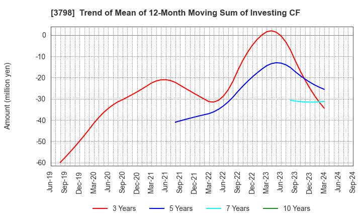 3798 ULS Group, Inc.: Trend of Mean of 12-Month Moving Sum of Investing CF