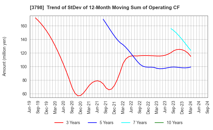 3798 ULS Group, Inc.: Trend of StDev of 12-Month Moving Sum of Operating CF