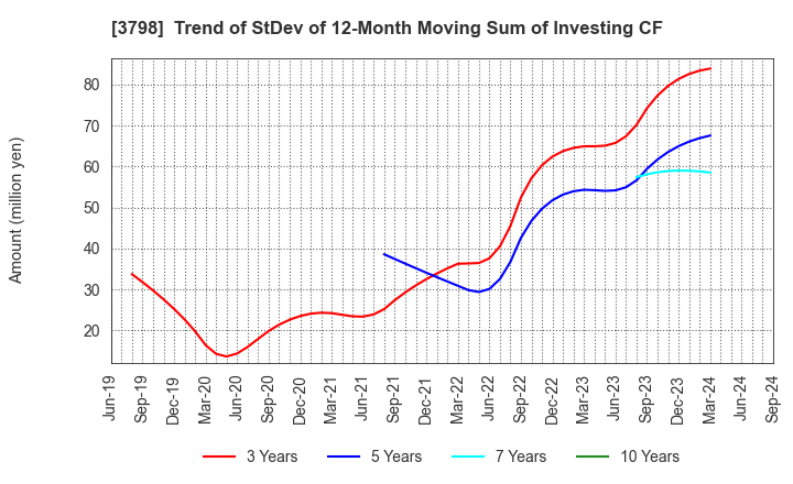 3798 ULS Group, Inc.: Trend of StDev of 12-Month Moving Sum of Investing CF