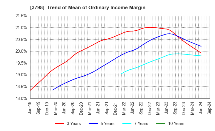 3798 ULS Group, Inc.: Trend of Mean of Ordinary Income Margin