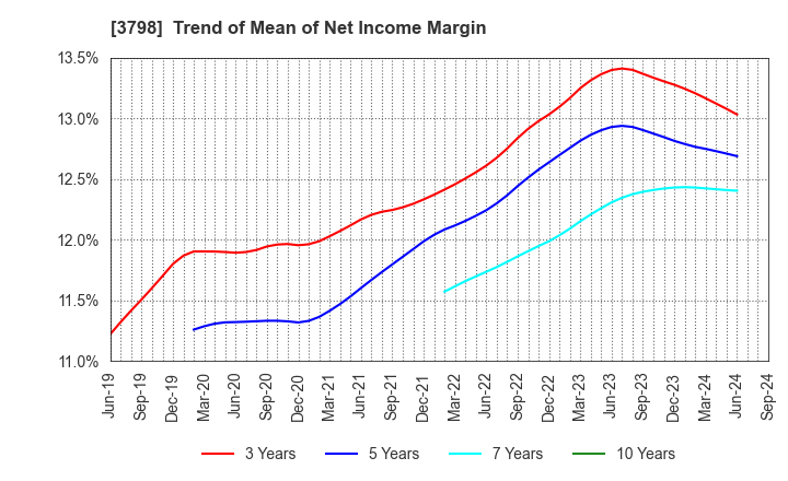 3798 ULS Group, Inc.: Trend of Mean of Net Income Margin