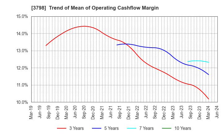 3798 ULS Group, Inc.: Trend of Mean of Operating Cashflow Margin