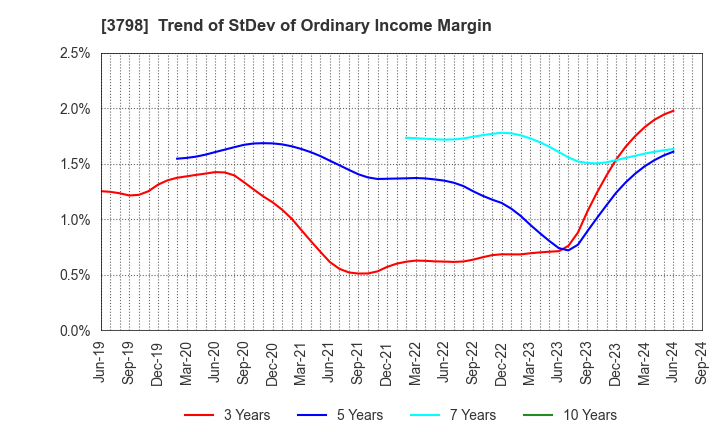 3798 ULS Group, Inc.: Trend of StDev of Ordinary Income Margin