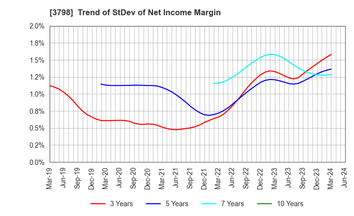 3798 ULS Group, Inc.: Trend of StDev of Net Income Margin