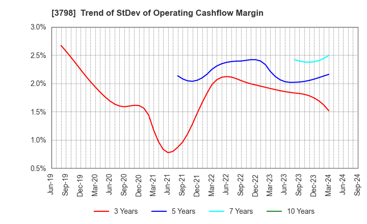 3798 ULS Group, Inc.: Trend of StDev of Operating Cashflow Margin