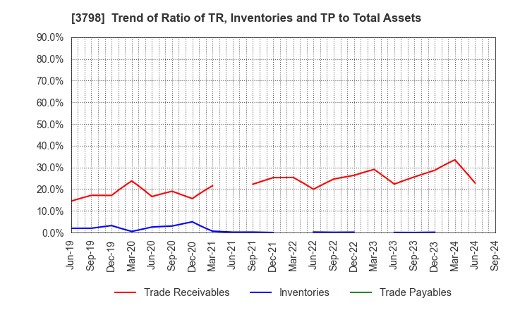 3798 ULS Group, Inc.: Trend of Ratio of TR, Inventories and TP to Total Assets