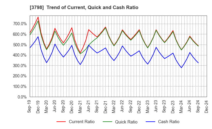 3798 ULS Group, Inc.: Trend of Current, Quick and Cash Ratio