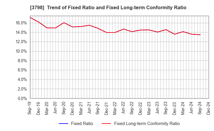 3798 ULS Group, Inc.: Trend of Fixed Ratio and Fixed Long-term Conformity Ratio