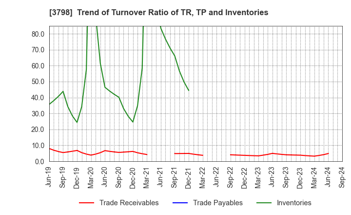 3798 ULS Group, Inc.: Trend of Turnover Ratio of TR, TP and Inventories