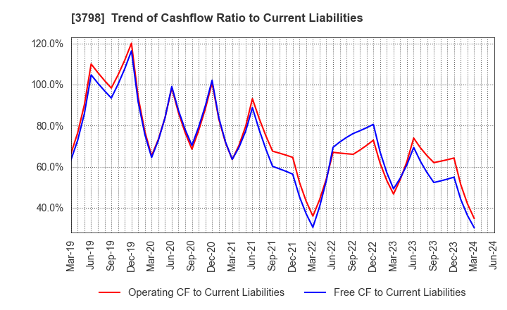 3798 ULS Group, Inc.: Trend of Cashflow Ratio to Current Liabilities
